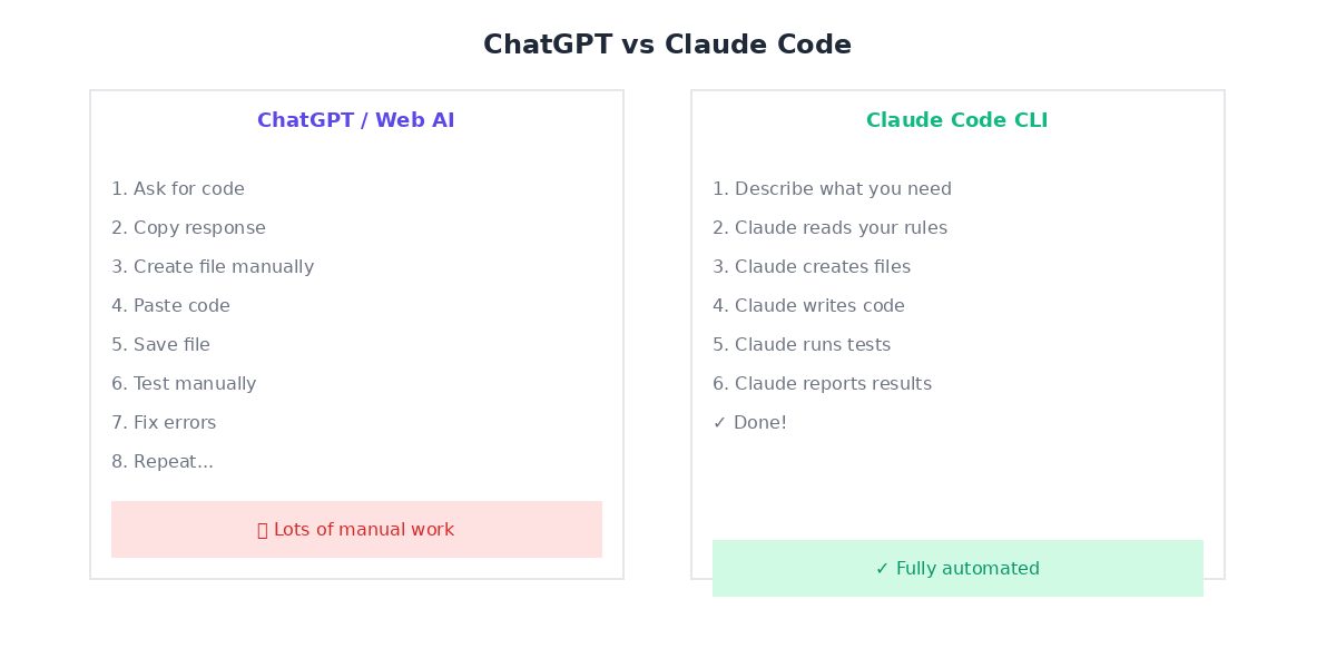 Comparison diagram showing ChatGPT manual copy-paste workflow versus Claude Code automated workflow with direct file system access