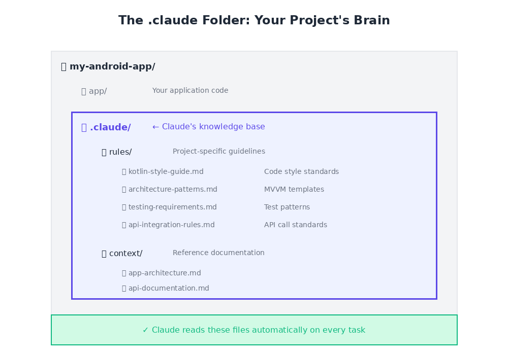 Diagram of .claude folder structure showing rules and context subfolders with example files for Android development