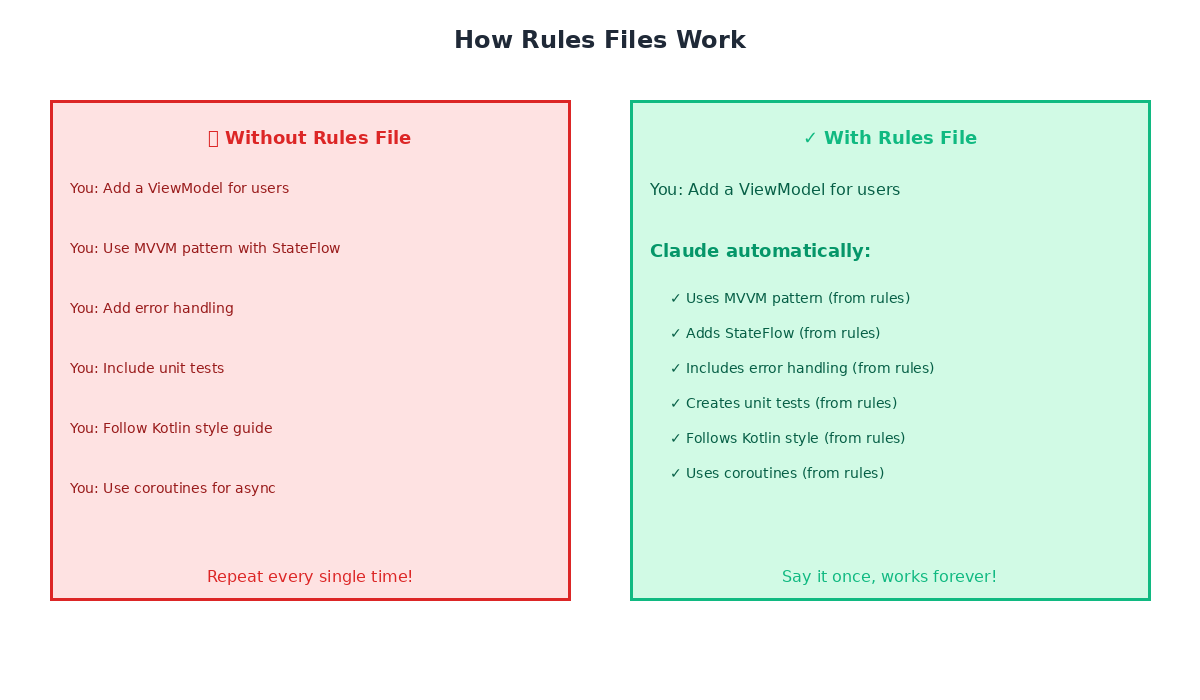 Before and after comparison showing repetitive instructions without rules versus single instruction with automatic rule application