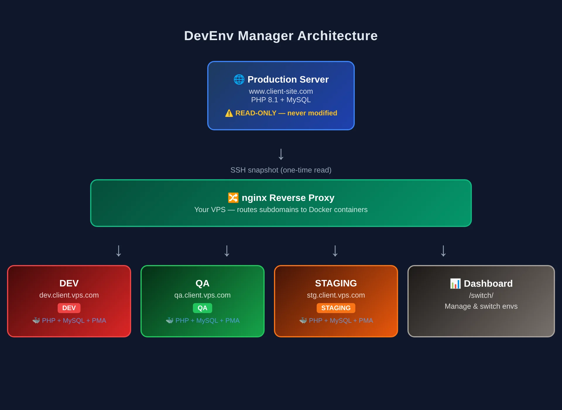 DevEnv Manager architecture diagram showing production server connected via SSH snapshot to nginx reverse proxy routing to isolated Docker containers for DEV, QA, and STAGING environments plus web dashboard